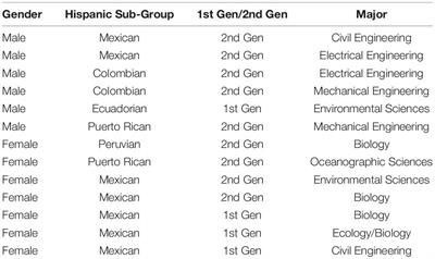 Critical Incidents for Hispanic Students on the Path to the STEM Doctorate